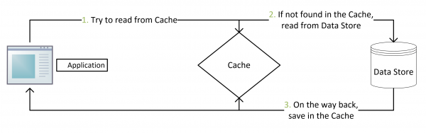 Fetch data from Redis