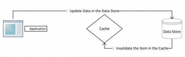 Update data in db