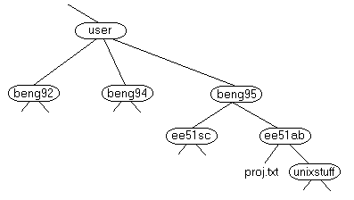 UNIX file orgnization