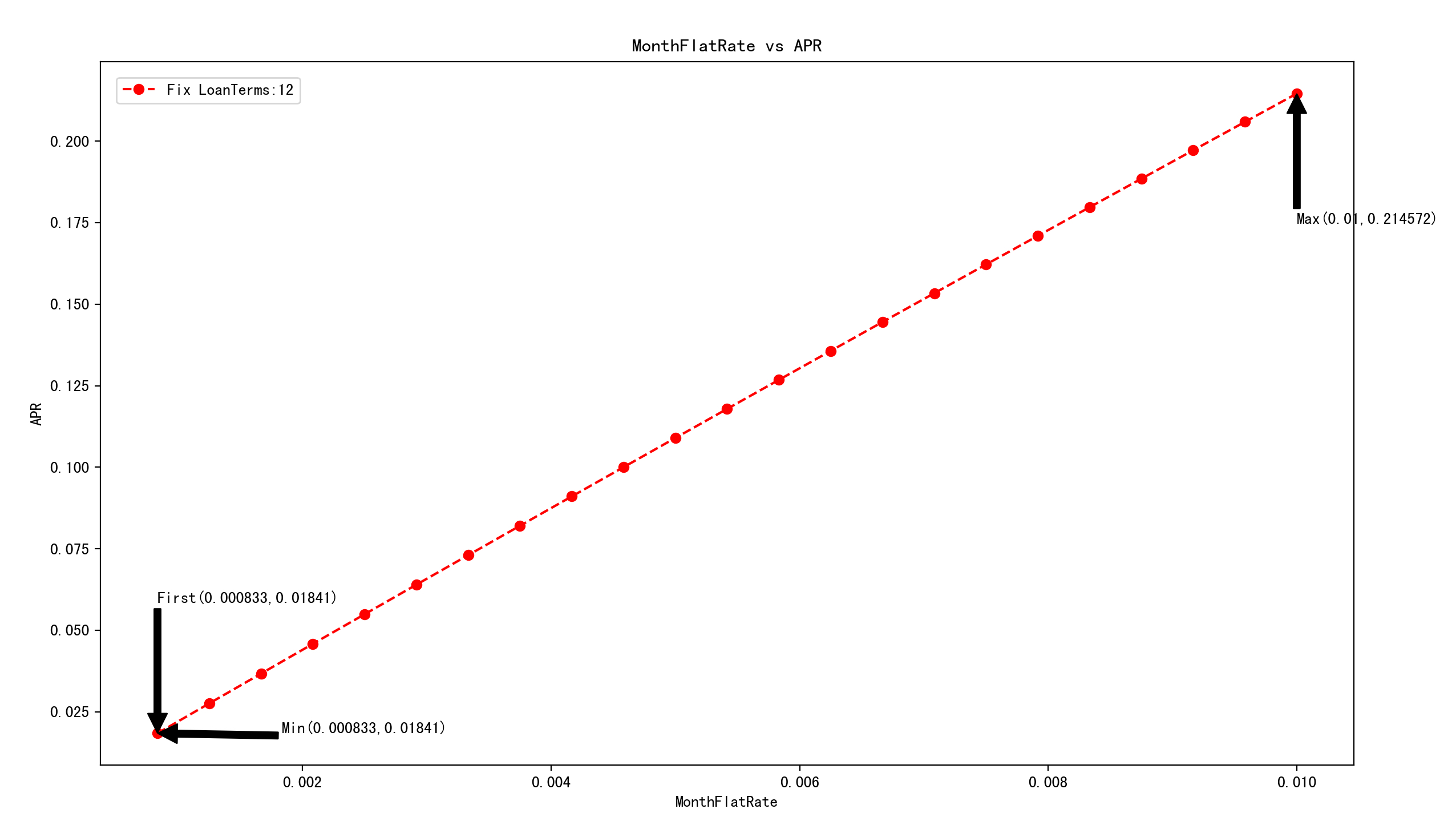 APR and MonthFlatRate