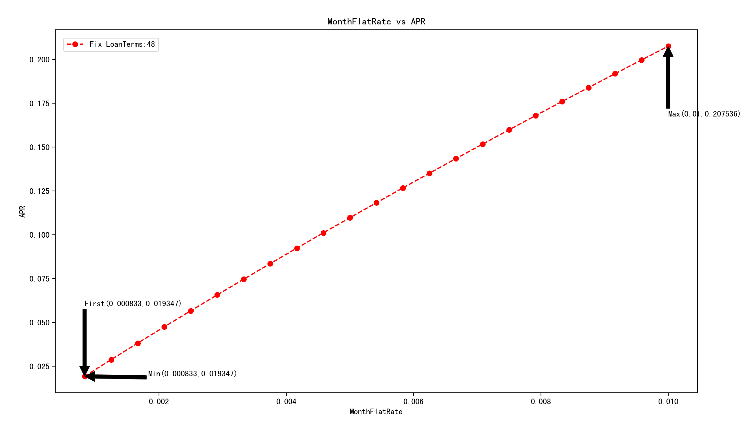 APR and MonthFlatRate